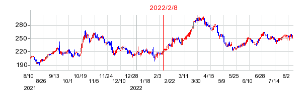2022年2月8日 15:11前後のの株価チャート